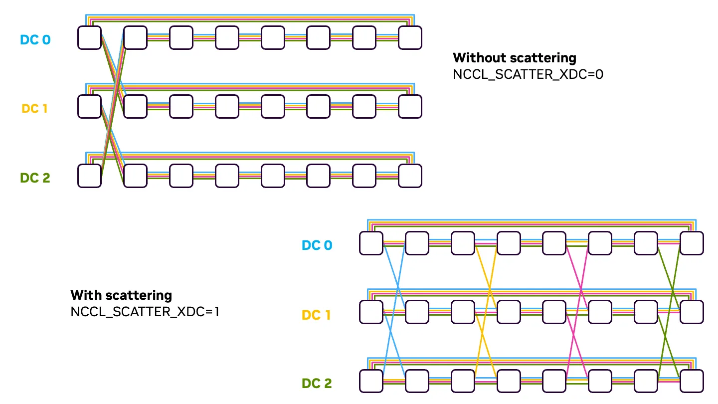 Two diagrams representing how NCCL rings are created with and without scattering. Without scattering (top), all the rings follow the same order and cross the DCs at the same location. With scattering (bottom), the rings follow different paths and will cross the DCs at different locations.