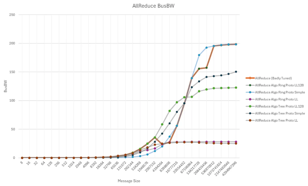 A plot diagram with multiple lines in different colors to show how NCCL tuning affects network performance compared to the baseline.