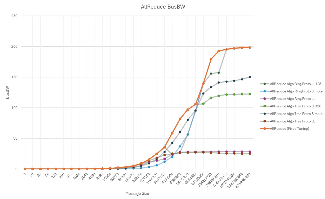 A plot diagram with multiple lines in different colors to show how NCCL tuning affects network performance. The right NCCL parameter tuning can produce smooth S-curves across each run.