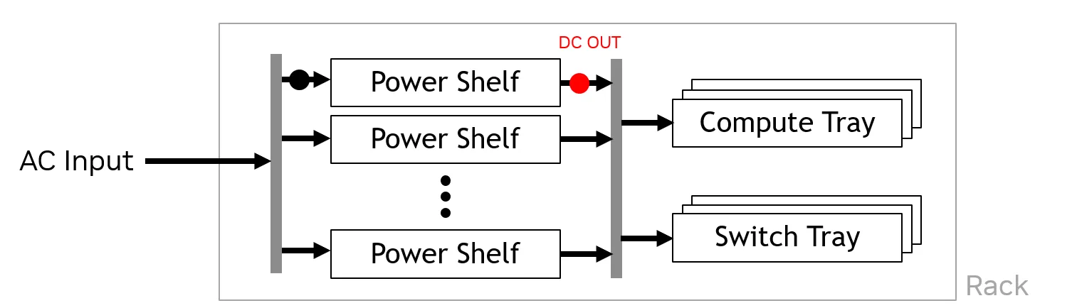 A diagram showing the measurement set-up for instrumenting the power shelf. AC input goes into the power shelf, while DC goes out the compute tray. 