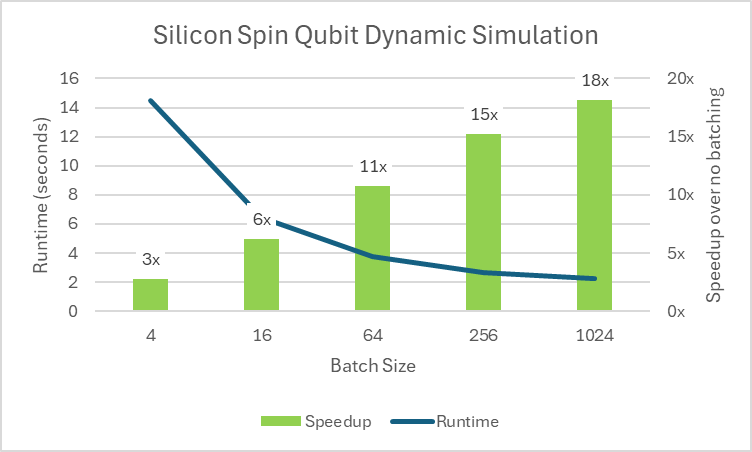 A graph showing the runtime and speedup of a simulation of a silicon spin qubit for each of the following batch sizes> 1 (no batching), 16, 64, 256, and 1024. Batching the Hamiltonians achieves lower runtime and higher speedup.
