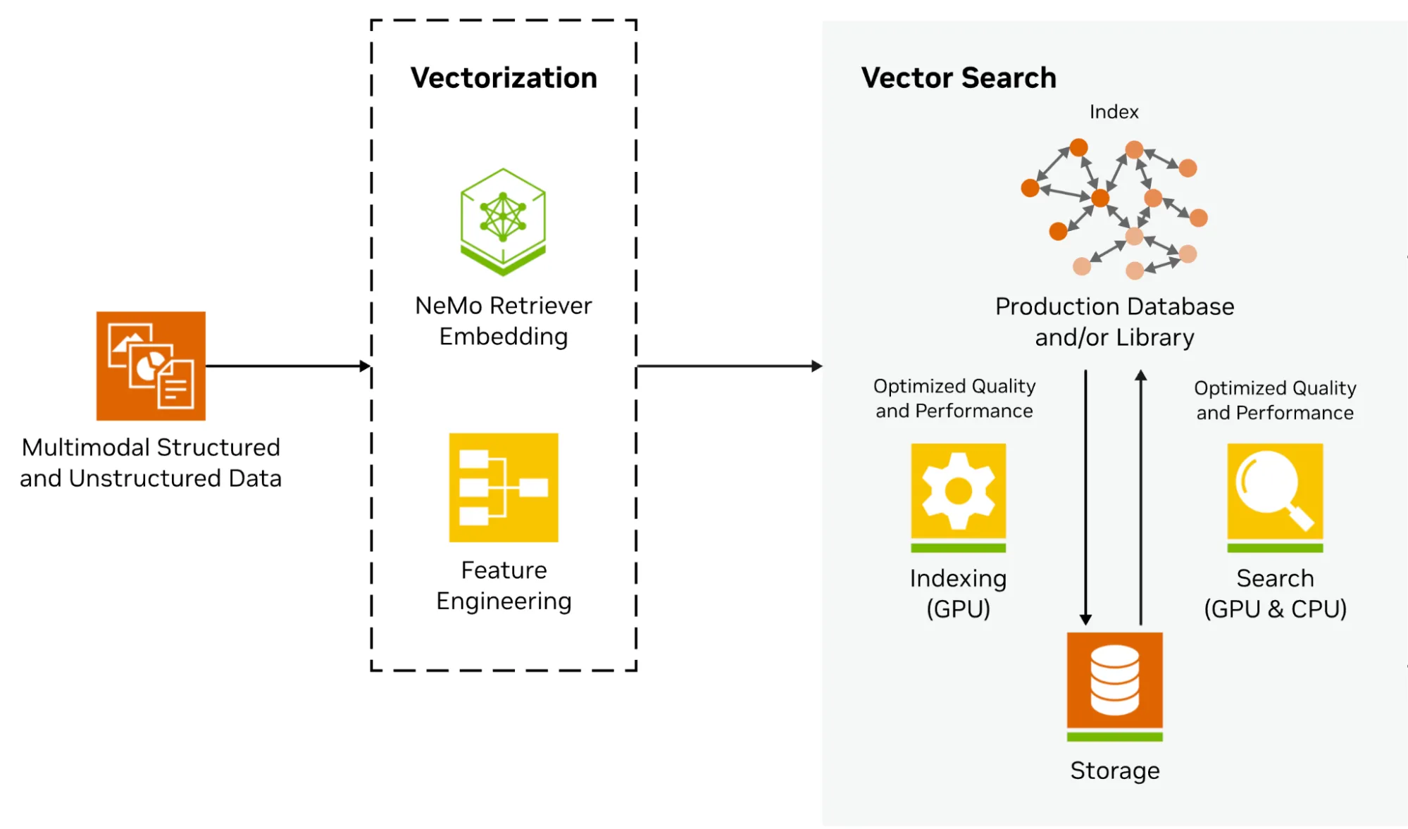 Flow diagram showing Multimodal Structured and Unstructured Data (left), Vectorization (middle), and Vector Search (right). 
