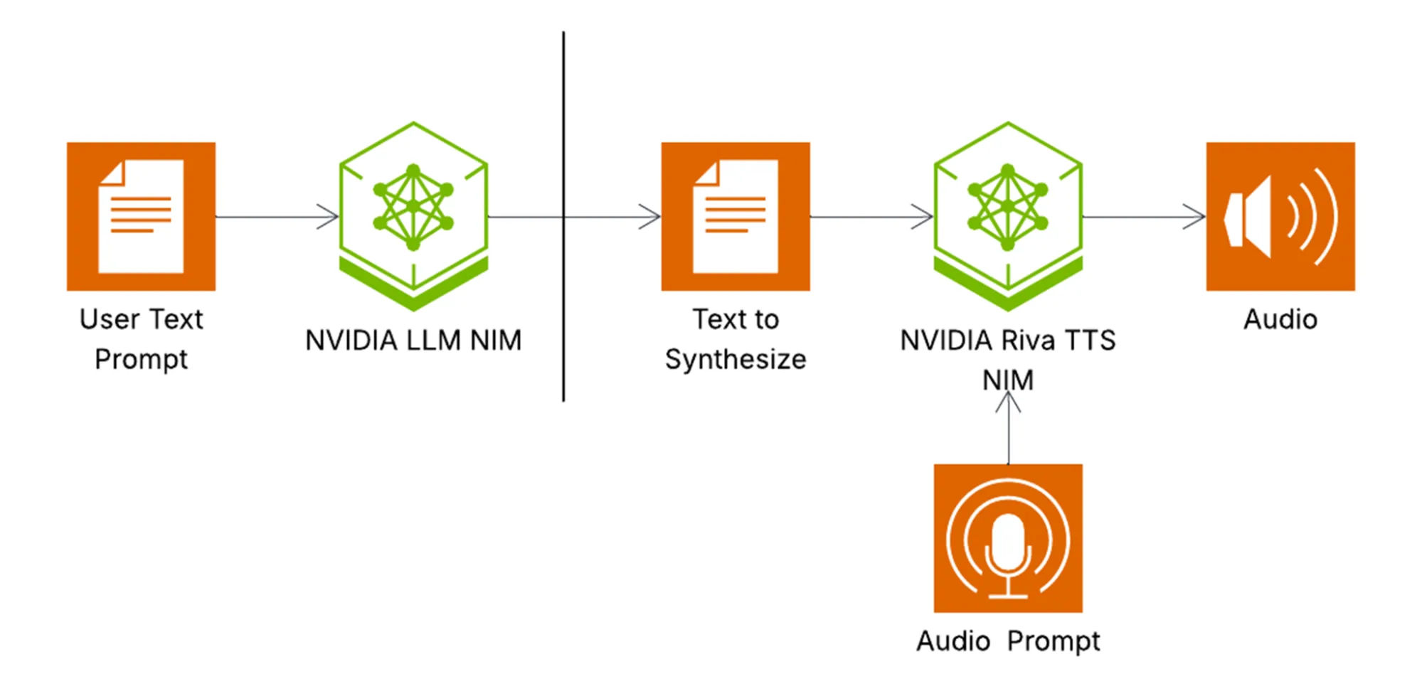 The pipeline of voice cloning with Magpie TTS Zeroshot, including (left to right) user text prompt, NVIDIA LLM NIM, NVIDIA Riva TTS NIM with audio prompt, and audio.