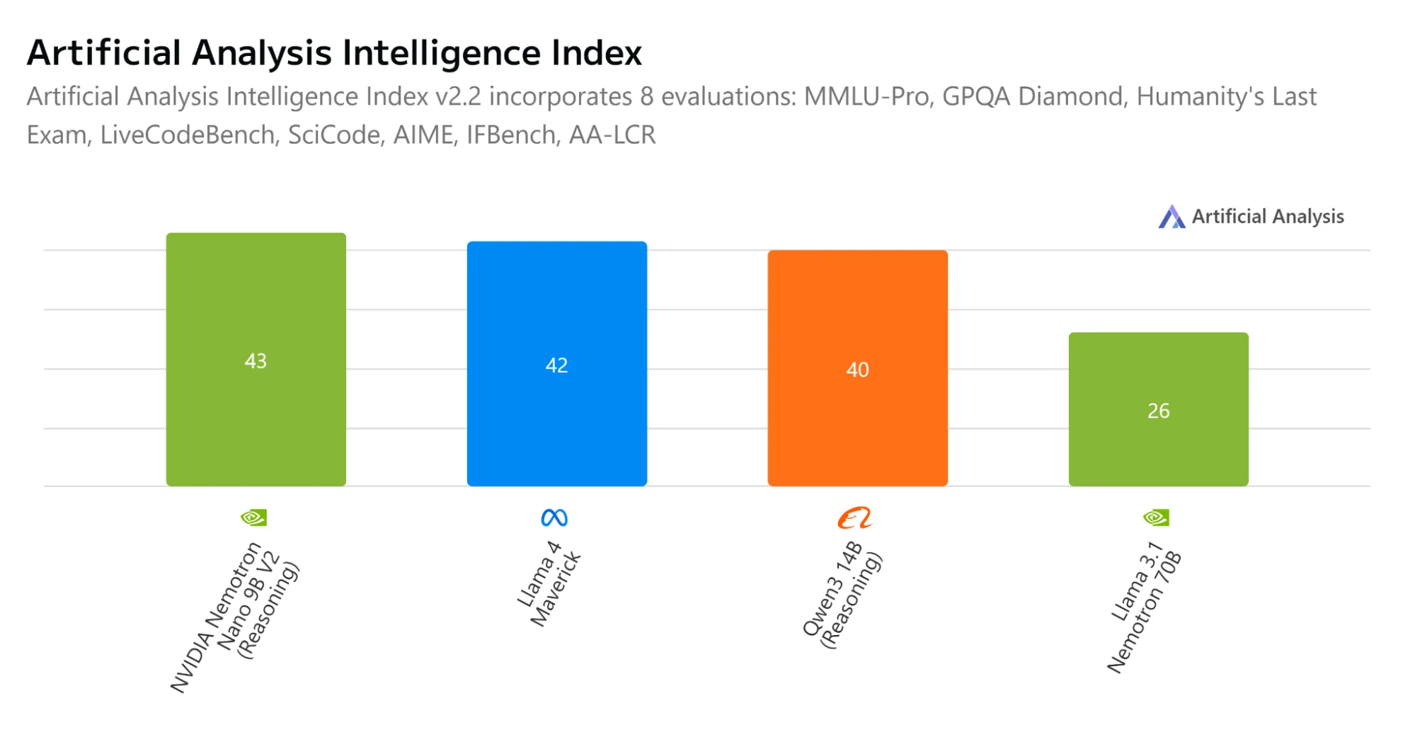 A chart showing that SMLs have are performing as well or better than LLMs.