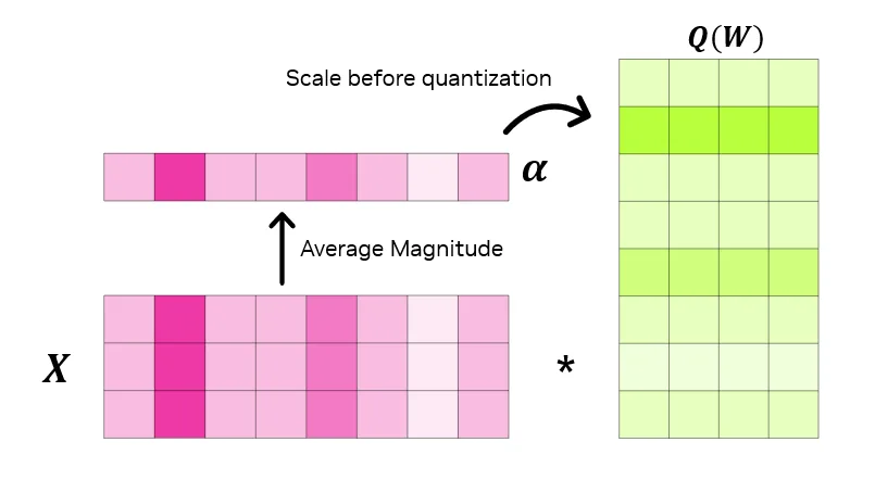 Diagram of the AWQ process, which prioritizes high-activation channels by applying larger scaling factors, preserving their impact in the final quantized representation.