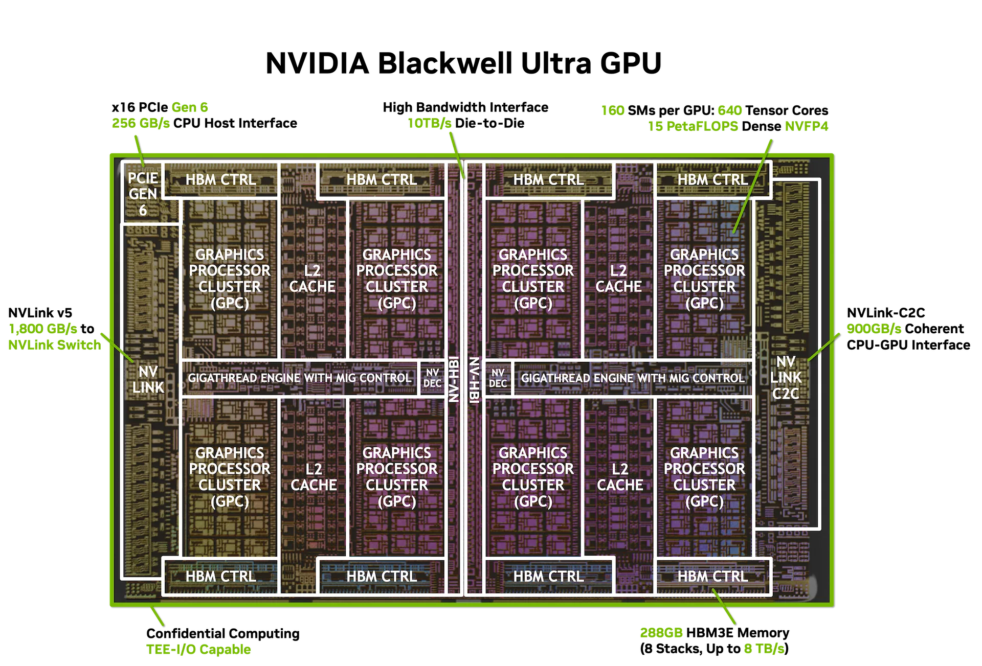 Diagram of NVIDIA Blackwell Ultra GPU showing dual reticle dies linked by a 10 TB/s NV-HBI interface. Each die contains a GigaThread Engine with MIG control, L2 cache, and 8 GPCs with a total of 640 fifth-generation Tensor Cores (15 PFLOPS dense NVFP4). Callouts highlight PCIe Gen 6 (256 GB/s), NVLink v5 (1,800 GB/s to NVSwitch), NVLink-C2C (900 GB/s CPU–GPU), and 288 GB HBM3E (8 stacks, up to 8 GB/s).