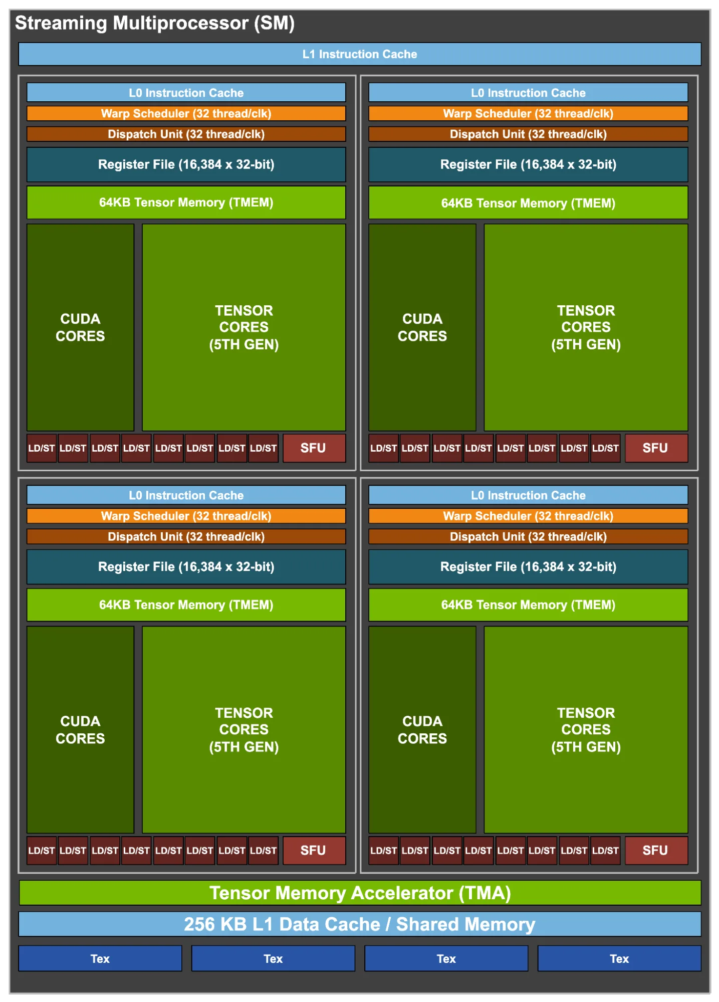 Diagram of Blackwell Ultra Streaming Multiprocessor (SM) architecture showing CUDA cores, Tensor Cores, TMEM, shared memory, SFUs, Tex blocks, and other SM units.