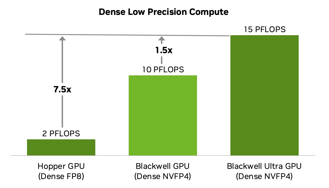 Bar chart comparing dense FP8 performance on Hopper, which includes H100 and H200 at 2 petaFLOPS, vs NVFP4 performance for Blackwell (10 petaFLOPS) vs Blackwell Ultra (15 petaFLOPS) with an arrow indicating a 7.5x increase from Hopper to Blackwell Ultra and 1.5x increase from Blackwell to Blackwell Ultra.