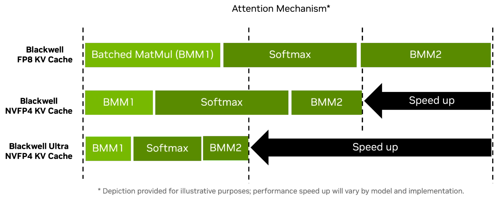 Diagram showing the attention computation pipeline with doubled SFU throughput for exponential operations and 50% faster NVFP4 during batched matrix multiplies, reducing overall Softmax latency.