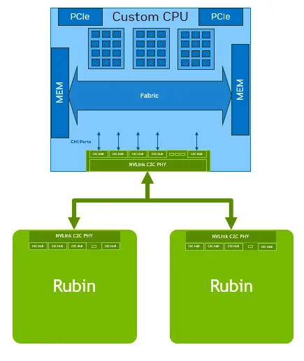  NVLink Fusion with custom CPU.