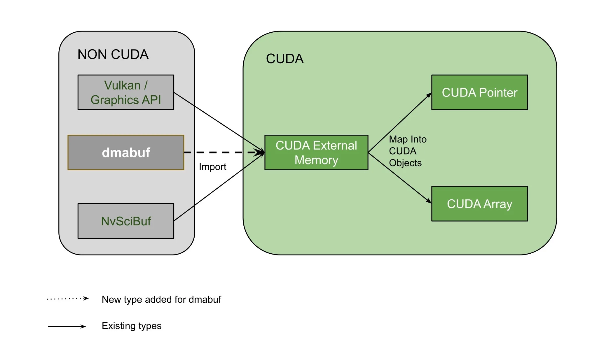 Diagram illustrating the addition of support for a new non-CUDA memory type, dma-buf, as CUDA external memory. The figure shows how dma-buf can now be mapped into either a CUDA pointer or a CUDA array, enabling interoperability between external memory buffers and CUDA.