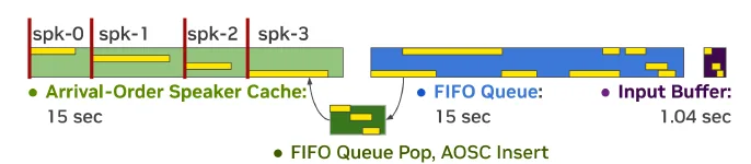 Visualization of Streaming Sortformer’s chunk-wise processing using an Arrival-Order Speaker Cache (AOSC), FIFO queue, and input buffer, illustrating real-time frame flow and speaker change handling during diarization inference.