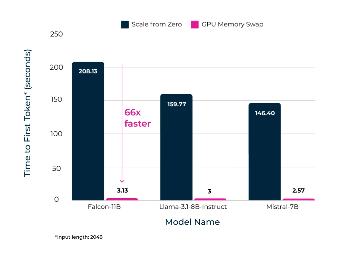 :A bar graph showing Scale from Zero and GPU Memory Swap cost efficiency comparison to TTFT(s).