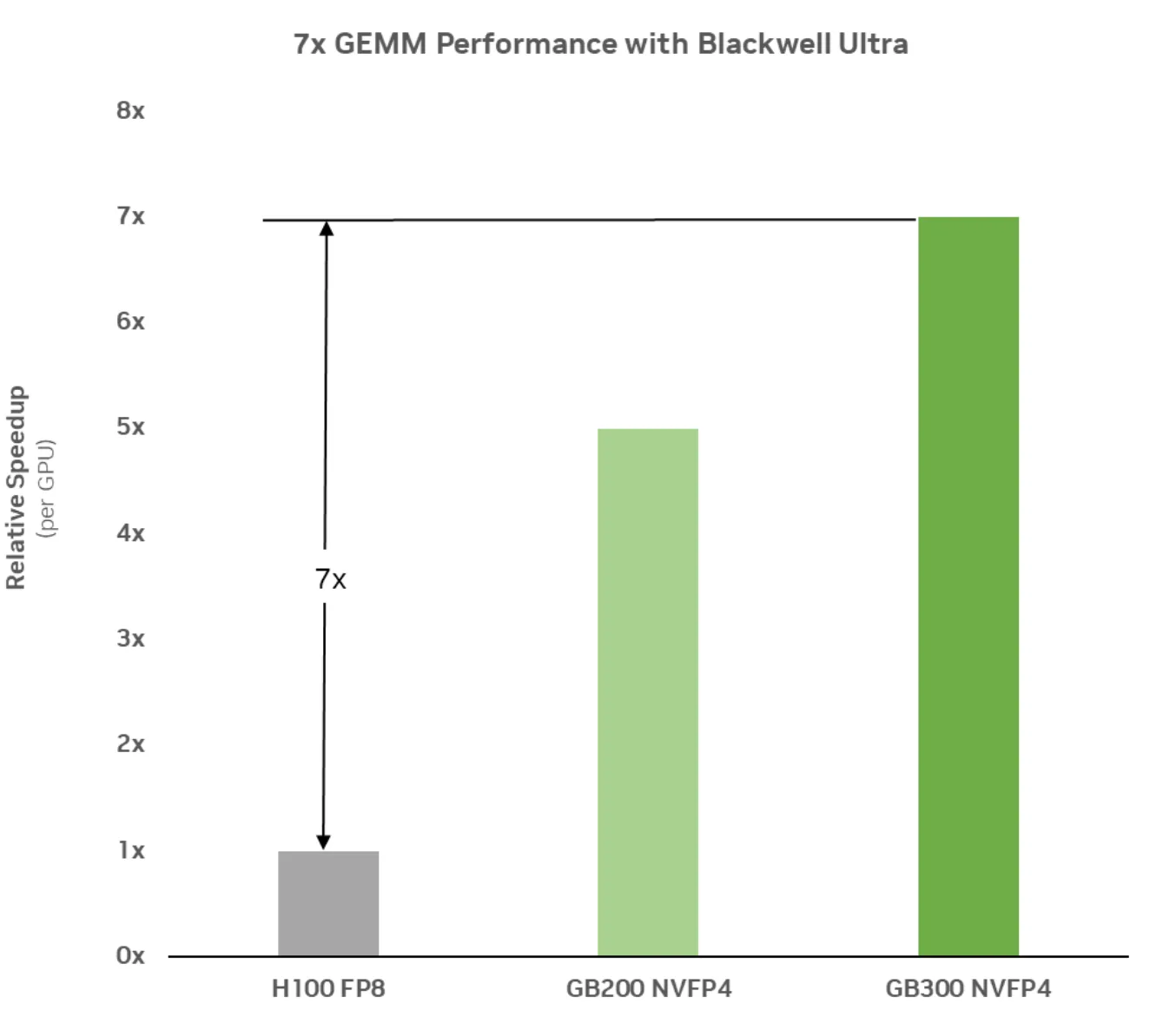 Bar chart comparing measured GEMM performance across Hopper, GB200, and GB300, with GB300 showing a 7x speedup over Hopper. It highlights significant acceleration in matrix multiplication for LLM training.