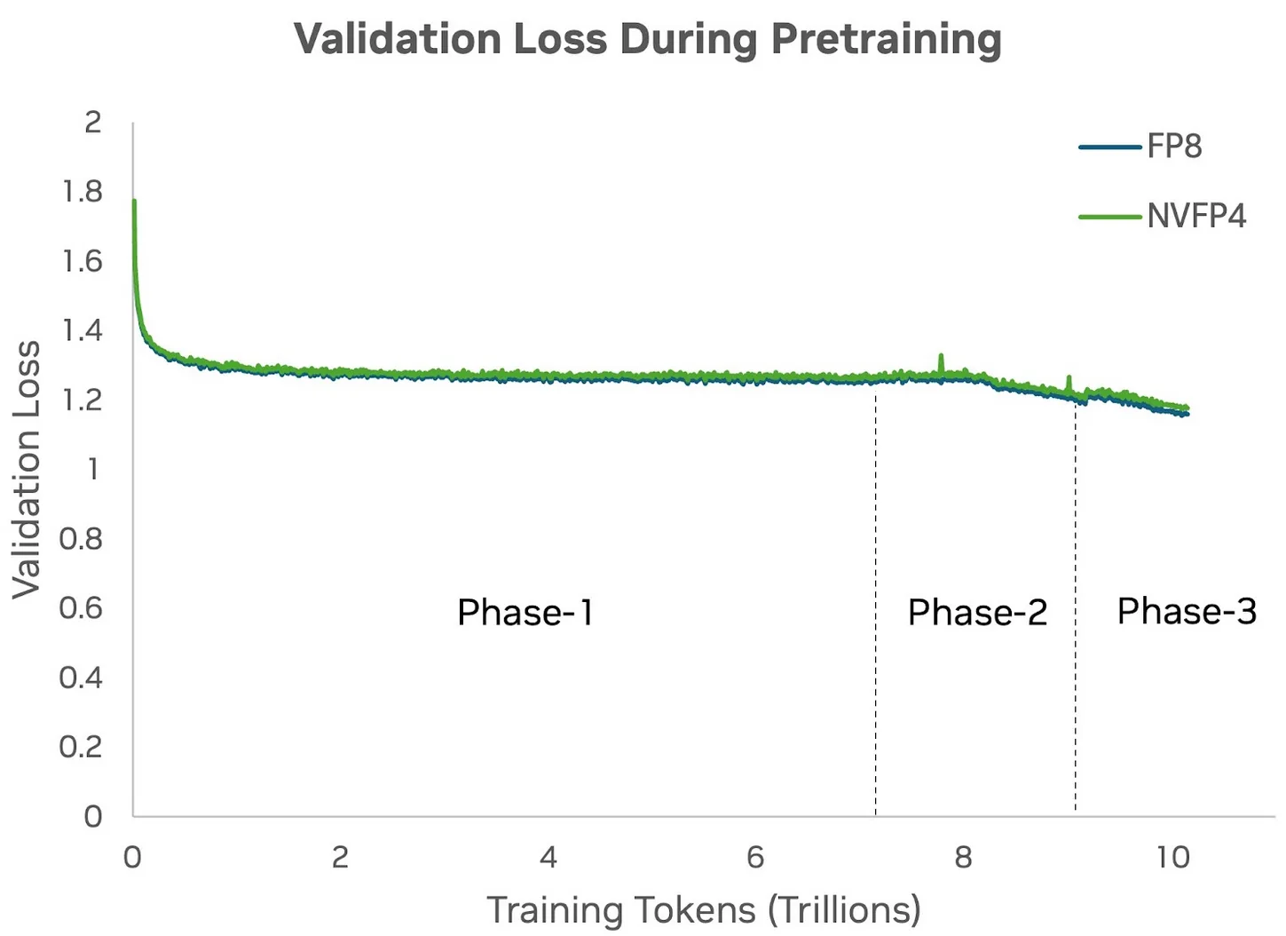 A line graph showing validation loss during pretraining of a 12B Hybrid Mamba-Transformer model model trained over 10 trillion tokens. The x-axis represents training tokens (in trillions), and the y-axis shows validation loss. Two lines, one for FP8 (blue) and one for NVFP4 (green), track closely together from 0 to 10 trillion tokens. The chart is divided into three phases across the x-axis, labeled Phase 1, Phase 2, and Phase 3. Both lines show similar trends throughout training, indicating that NVFP4 validation loss remains closely aligned with the FP8 baseline.