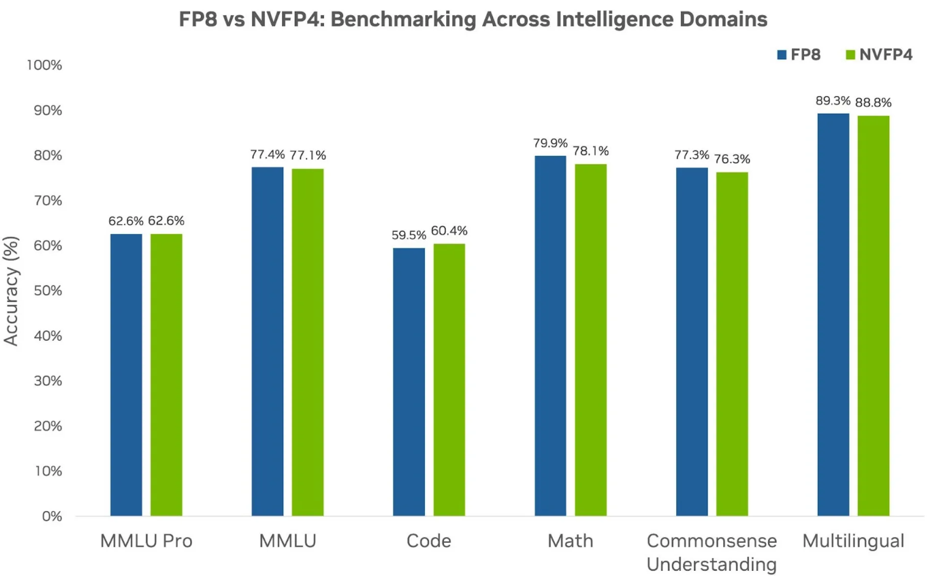 A bar chart comparing accuracy percentages across six intelligence domains (MMLU Pro, MMLU, code, math, Commonsense Understanding, Multilingual) for an internal 12B Hybrid Mamba-Transformer model model trained on 10 trillion tokens using FP8 precision (blue bars) and NVFP4 precision (green bars). For each domain, the FP8 and NVFP4 bars are nearly equal. The chart title reads "FP8 vs NVFP4: Benchmark Comparison Across Intelligence Domains." The data shows that NVFP4 closely matches FP8 accuracy across all domains.