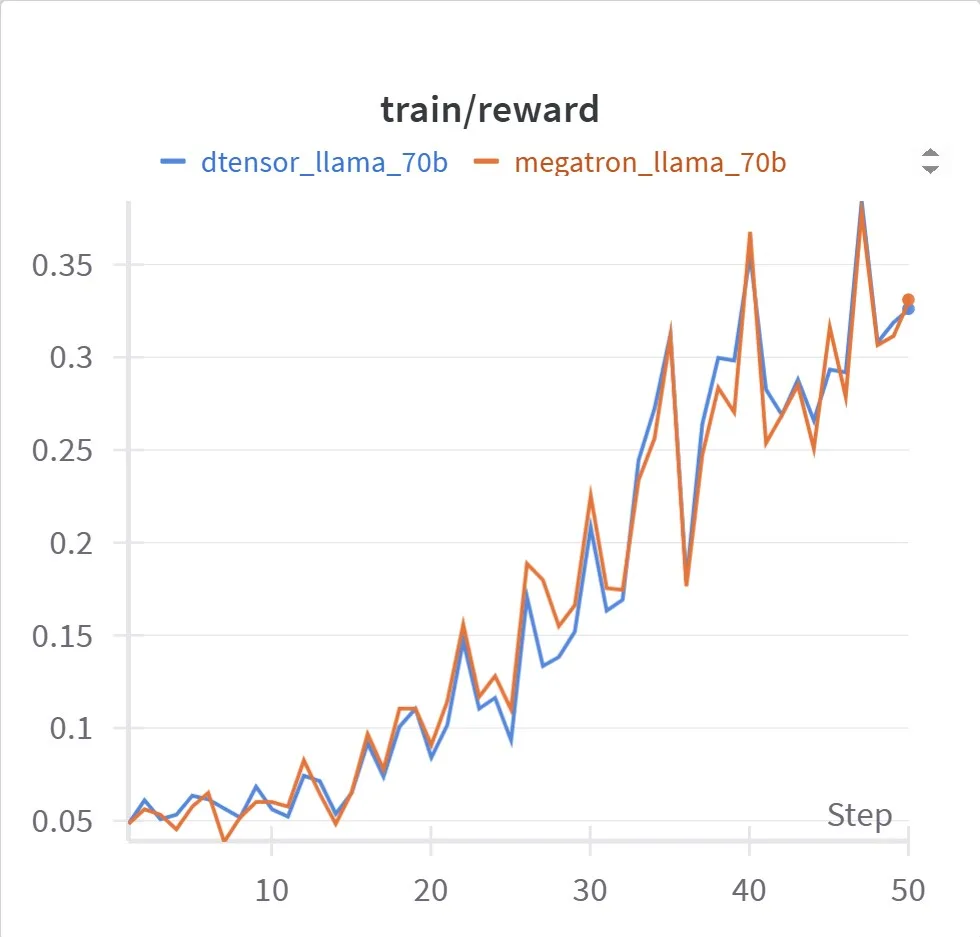 Line chart comparing training reward curves for Llama 3.1-70B using Megatron-Core and PyTorch DTensor backends, showing coinciding curves that indicate accuracy match. 