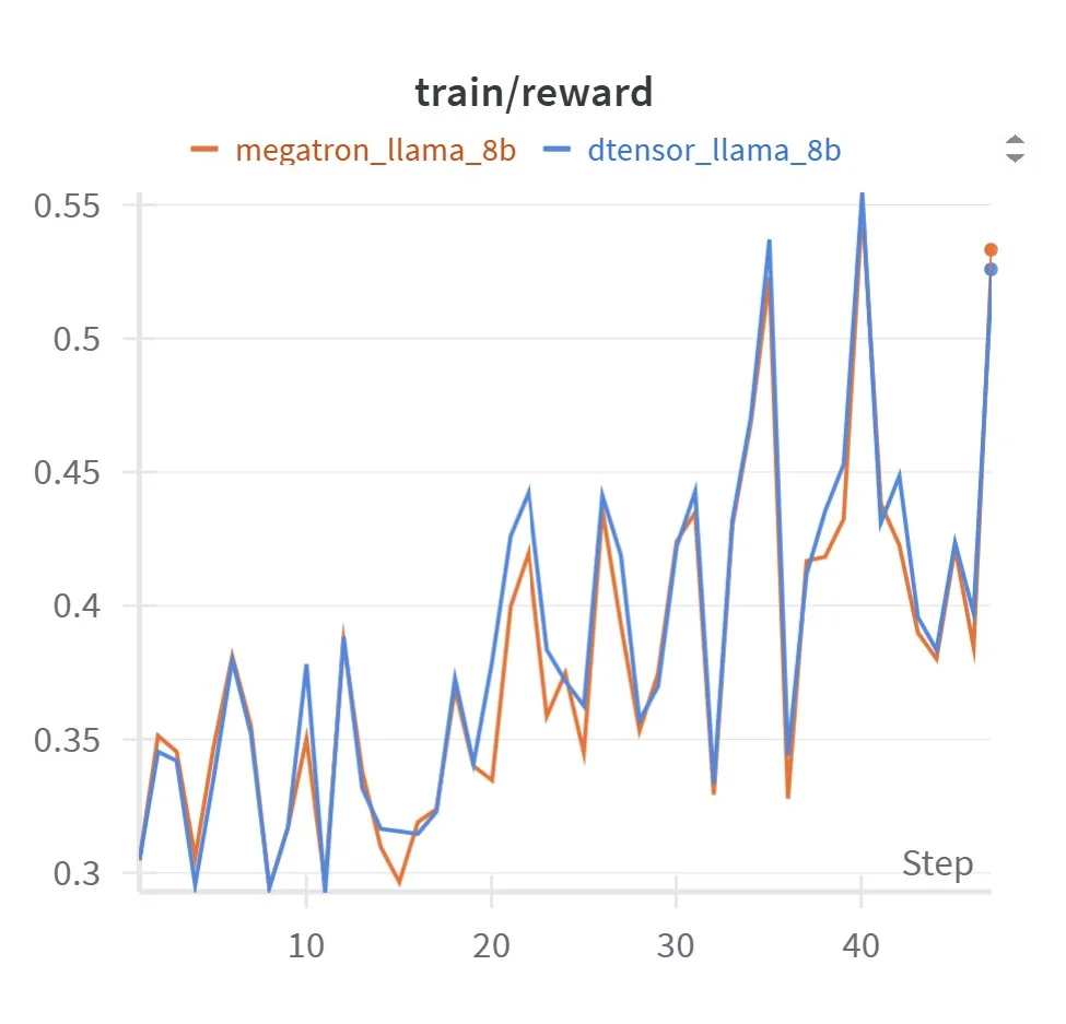  Line chart comparing training reward curves for Llama 3.1 8B using Megatron-Core and PyTorch DTensor backends, showing coinciding curves that indicate accuracy match.