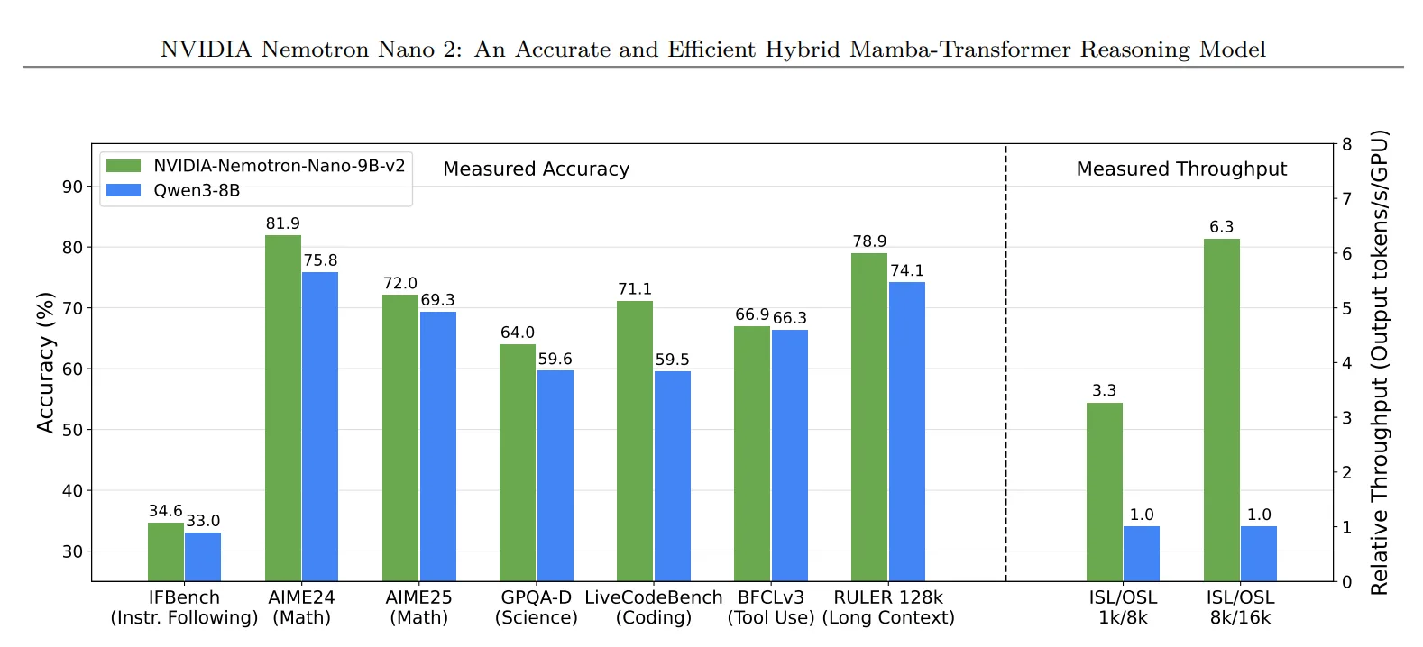 A chart that compares Nemotron Nano 9B V2 to SLMs and LLMs in throughput and accuracy.