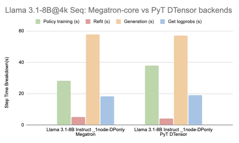 Bar charts comparing step time breakdown across training, generation, refit, and logprob, for Llama 3.1 8B instruct model with 4k sequence length using Megatron-core and PyTorch DTensor backends. 