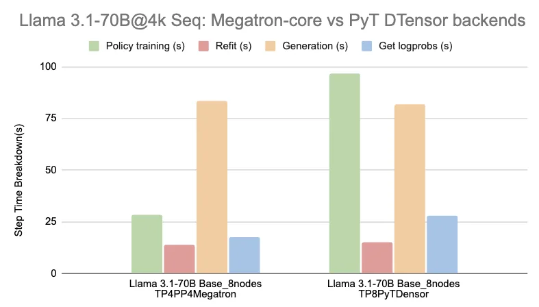 Bar charts comparing step time breakdown across training, generation, refit, and logprob for Llama 3.1 70B base model with 4k sequence length using Megatron-core and PyTorch DTensor backends.