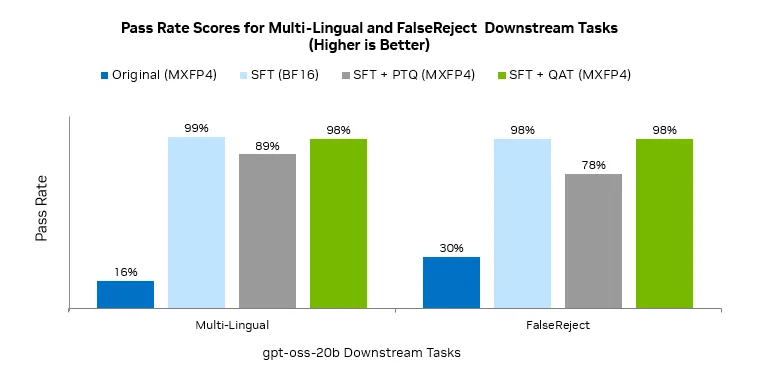 The table shows validation pass rates of gpt-oss-20b under different training and quantization methods.