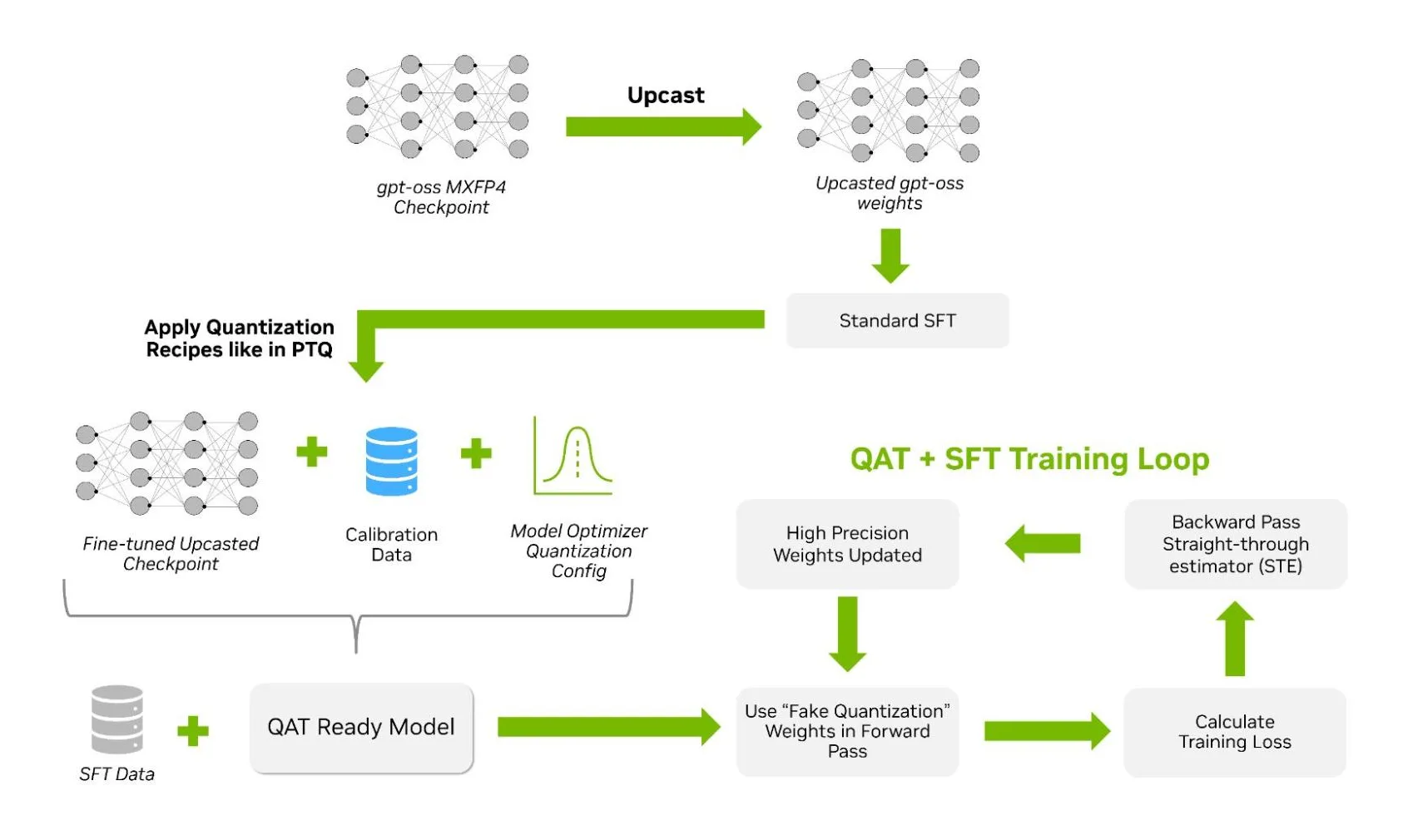 Flowchart diagram illustrating the Quantization-Aware Training (QAT) and Supervised Fine-Tuning (SFT) training loop for gpt-oss models. 
