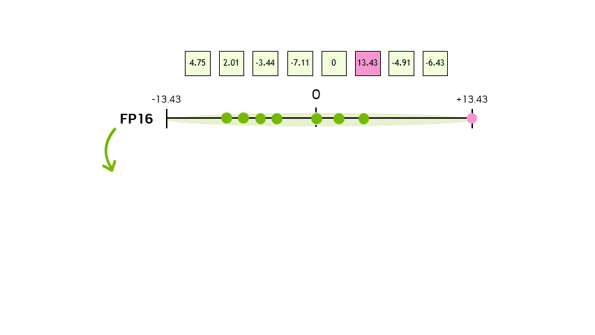Illustration of symmetric static quantization. The mapping shows how higher‑precision floating‑point values are compressed into lower‑precision representations while preserving relative relationships.