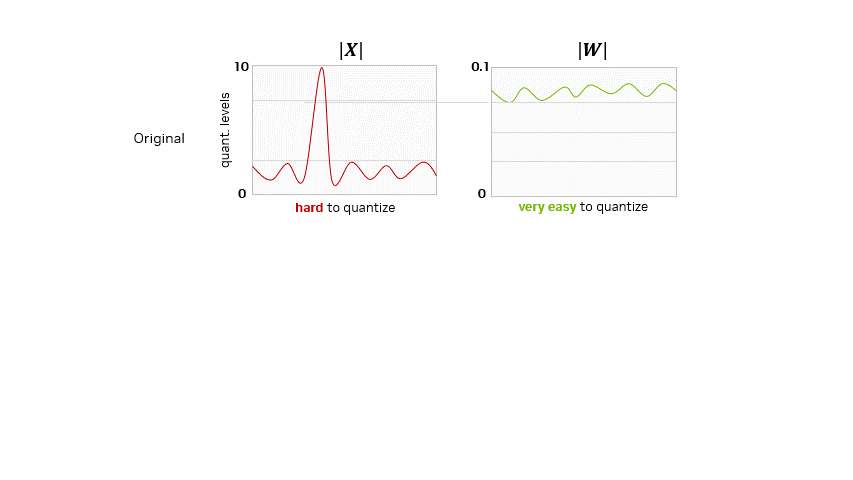 Visualization of the SmoothQuant process. An arrow indicates 'migrating difficulty from activations to weights,' making both activations and weights easier to quantize.