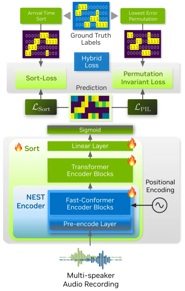 Diagram of the Sortformer model architecture. It shows the flow from multi-speaker audio input, through NEST encoder and transformer layers, to hybrid loss calculation using sort-loss and permutation-invariant loss, with ground-truth label processing for arrival time sort and lowest error permutation.