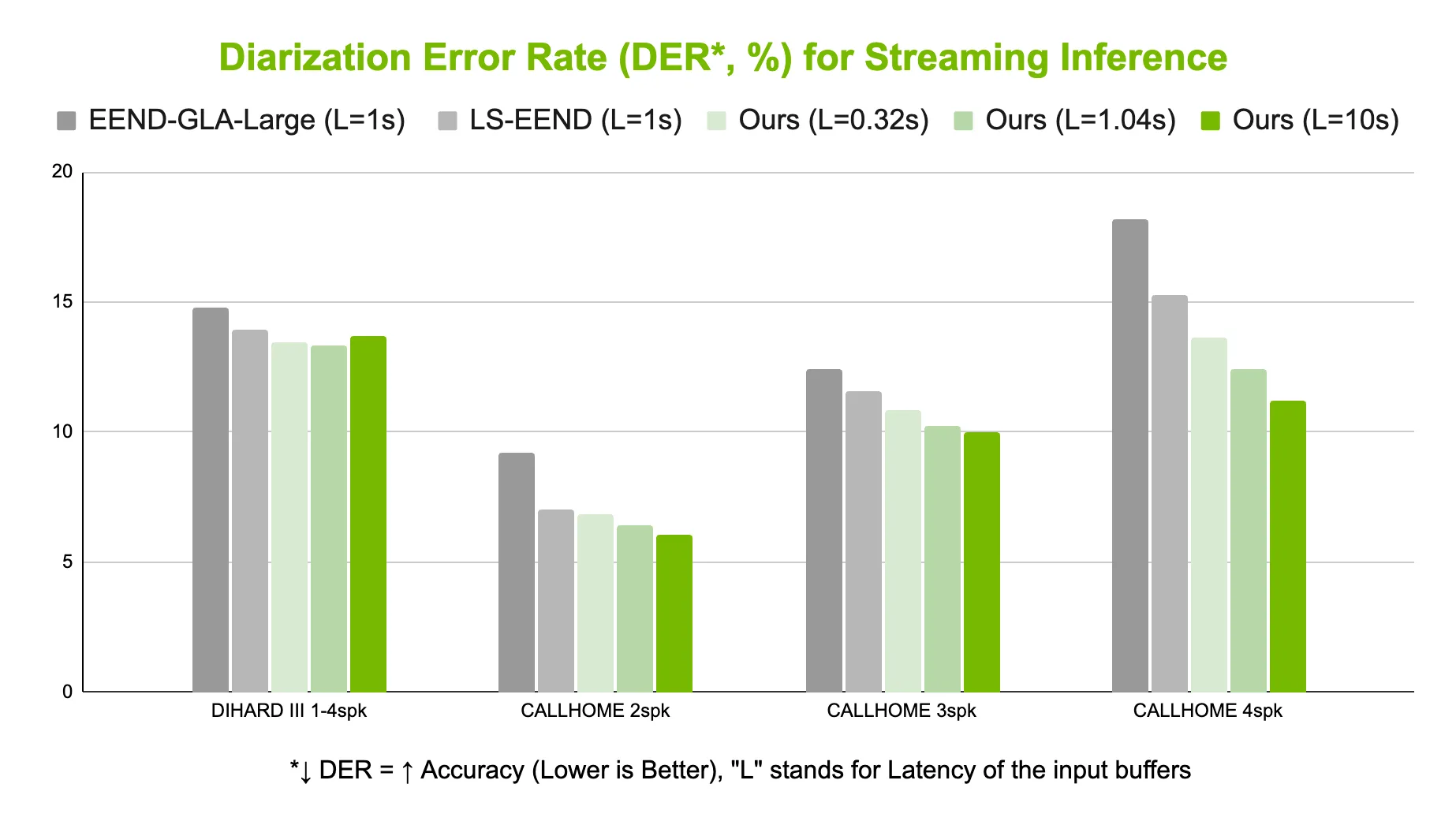 A bar graph showing streaming diarization error rates compared with the other published results.