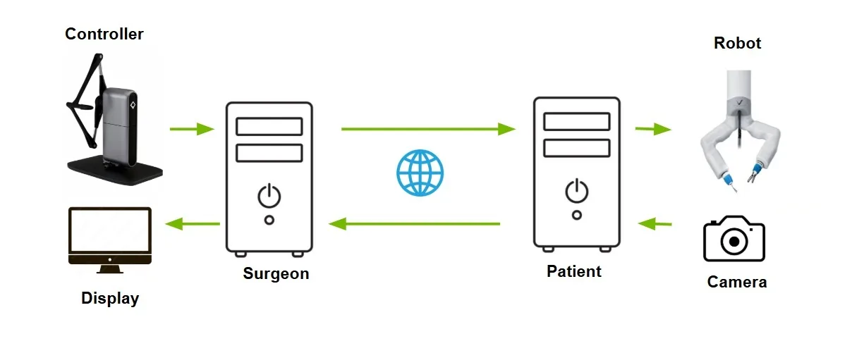 This diagram demonstrates the components necessary for the telesurgery workflow.