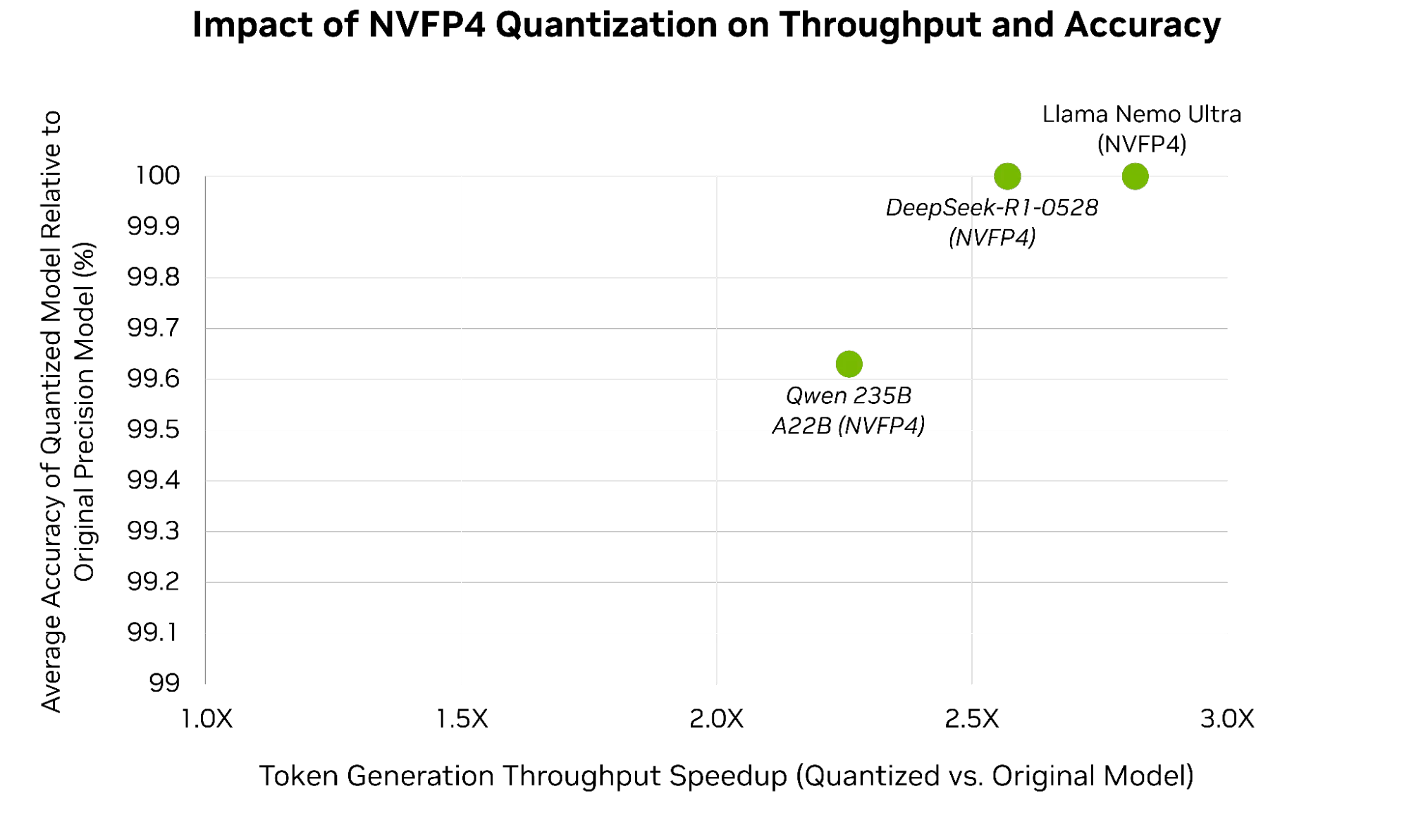 This scatter plot shows the relationship between throughput speedup and accuracy retention for large language models quantized with NVFP4. The chart visually demonstrates that NVFP4 quantization delivers substantial inference speedup with minimal loss in model accuracy.  