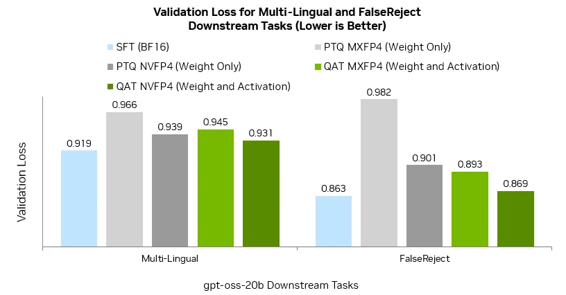 Grouped bar chart comparing validation loss for gpt-oss-20B on two downstream tasks—Multi-Lingual and FalseReject—under different training and quantization methods. 