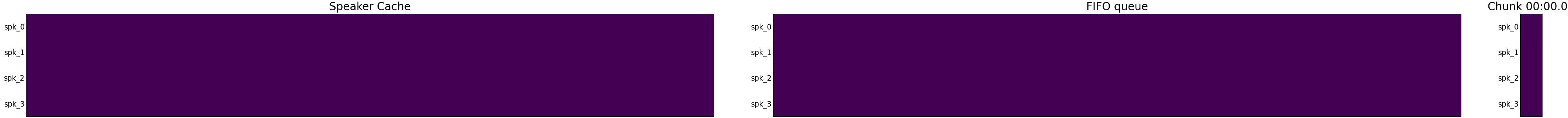 Animated heatmap showing real-time speaker diarization for three speakers using Streaming Sortformer. The animation shows live tracking of who is speaking when, with chunked audio segments.