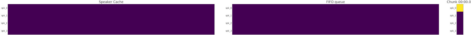 Animated heatmap showing a four-speaker scenario with Streaming Sortformer’s diarization system. The animation shows how the model distinguishes and keeps track of multiple active speakers in real time.