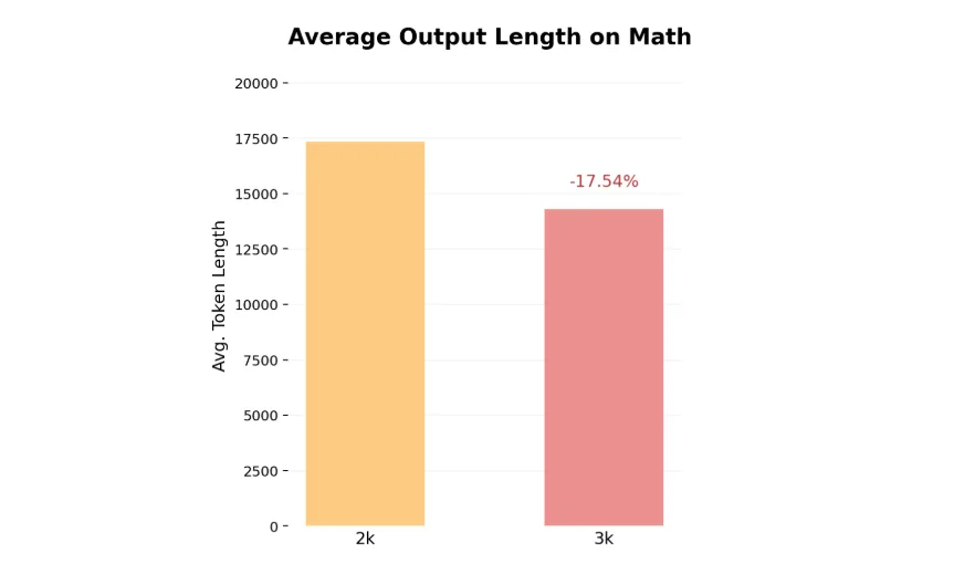 Bar chart labeled ‘Average Output Length on Math’ with 2K and 3K models on the X-axis and Avg. Token Length on the Y-axis. The 3K model shows 17.54% reduced output length.
