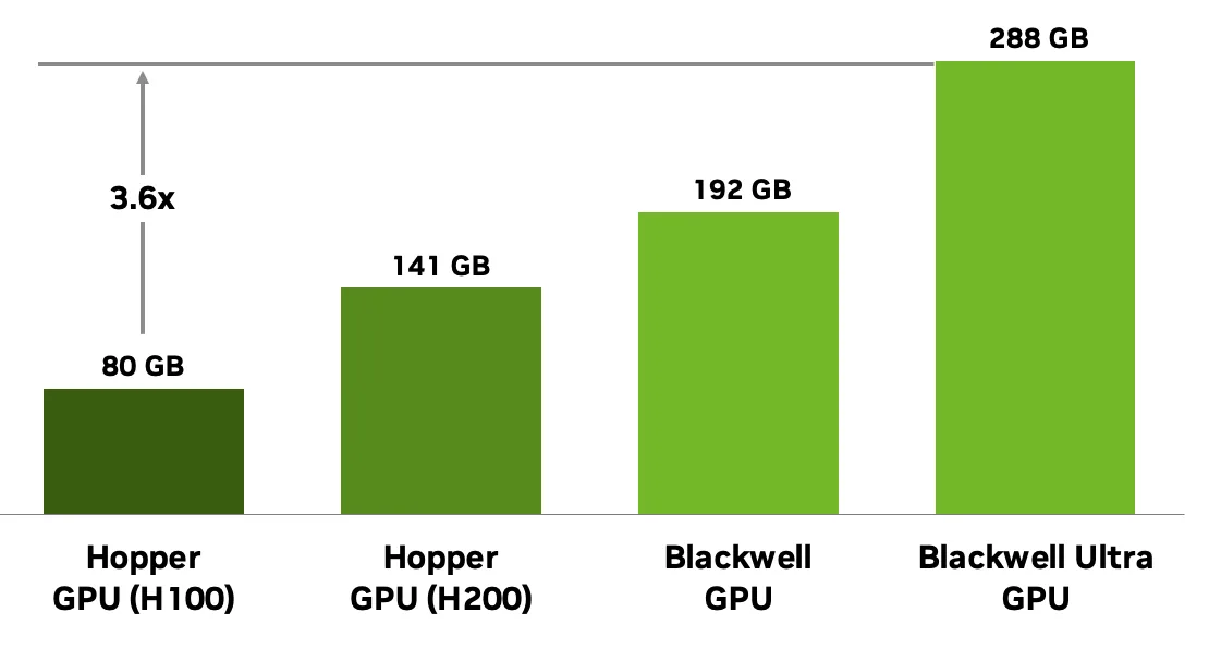 Bar chart comparing GPU HBM capacity: Hopper H100 (80 GB), Hopper H200 (141 GB), Blackwell (192 GB), and Blackwell Ultra (288 GB), with an arrow labeled “3.6x” between Hopper and Blackwell Ultra.