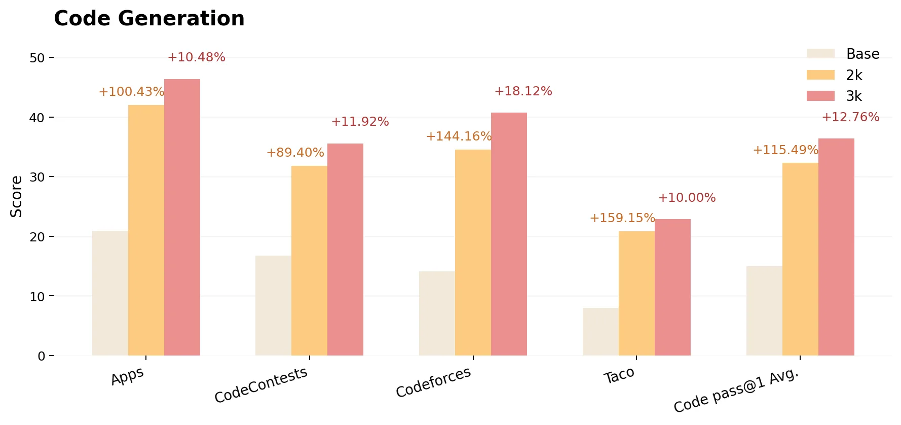 Bar chart labeled Code Generation showing Base, 2K, and 3K values for various tasks such as Apps and Taco.
