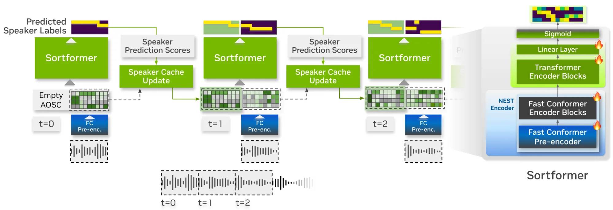 Diagram illustrating the step-by-step dataflow of Streaming Sortformer inference. Shows audio input processed in sequential time chunks (t=0, t=1, t=2), with features extracted by Fast Conformer pre-encoder, then speaker prediction and cache updates carried out by the Sortformer model for real-time, multi-speaker diarization.