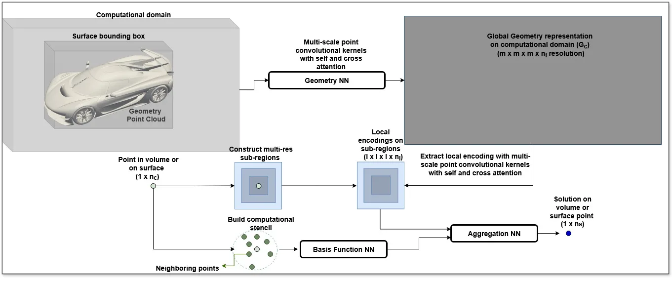 Graphic showing DoMINO architecture. 
