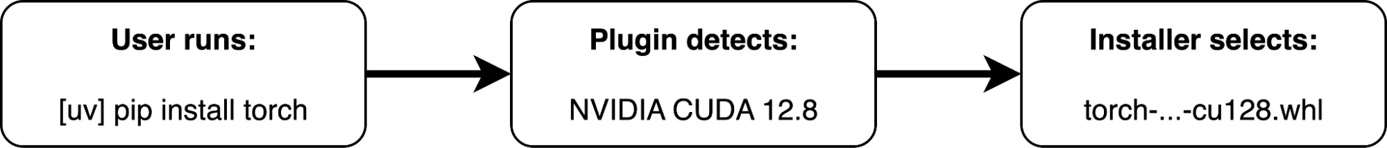 Flow chart showing (left to right) User runs > Plugin detects > Installer selects.