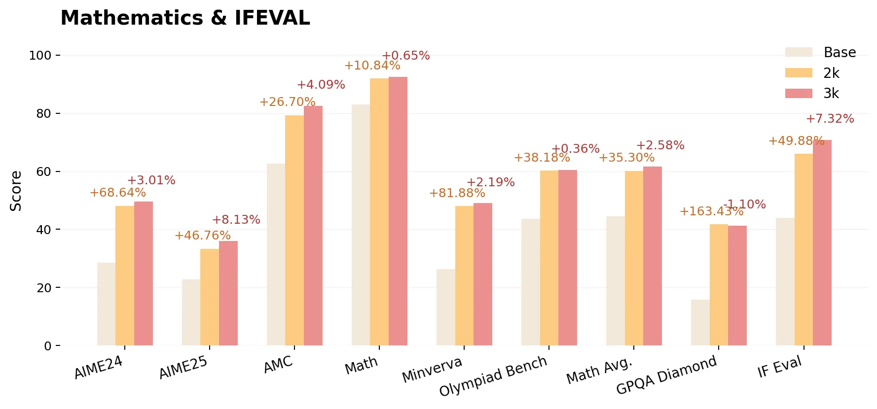 Bar chart labeled Mathematics & IFEVAL showing Base, 2K, and 3K values for various tasks such as AIME24, AMC, and Math Avg.
