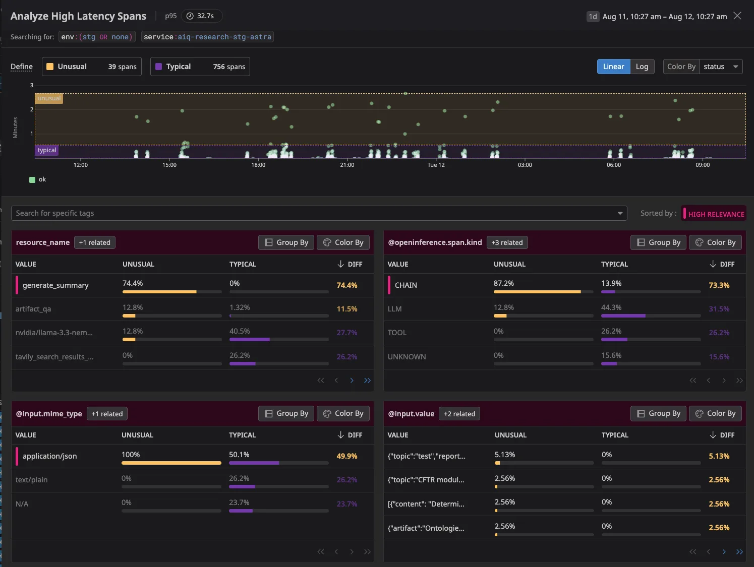 A dashboard screenshot showing high latency span analysis, with graphs and data tables breaking down unusual and typical latency by resource name, span kind, input mime type, and input value.
