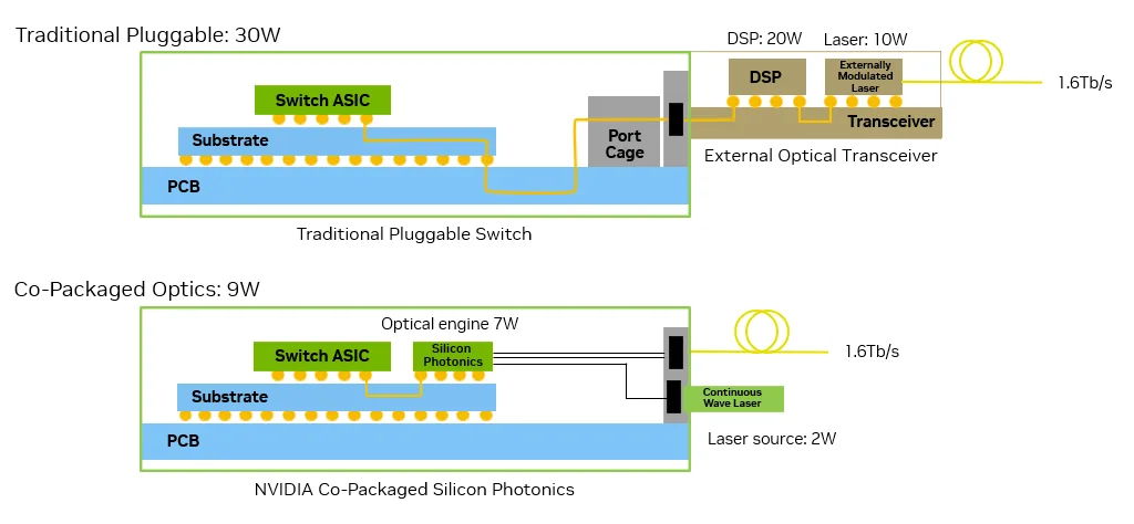  A diagram comparison of traditional pluggable optics with co-packaged optics that shows the power savings achieved by using co-packaged optics.