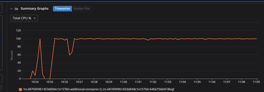 Line graph showing total CPU percentage utilization over time, with a sharp rise and brief fluctuations before stabilizing at around 100%.