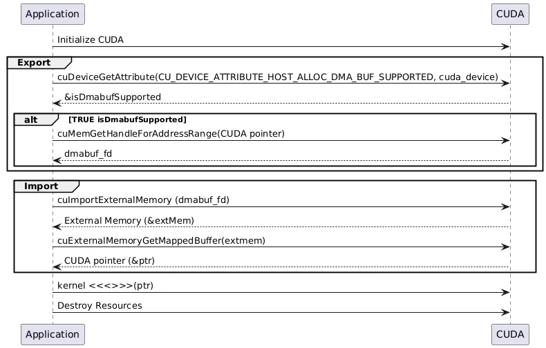 Sequence diagram showing how CUDA applications can export and import DMA-BUF file descriptors as external memory. The process starts with querying device attributes, optionally retrieving a DMA-BUF handle for a CUDA pointer, and then importing that handle back as external memory. The application can map it to a CUDA pointer, launch kernels on it, and finally destroy resources.
