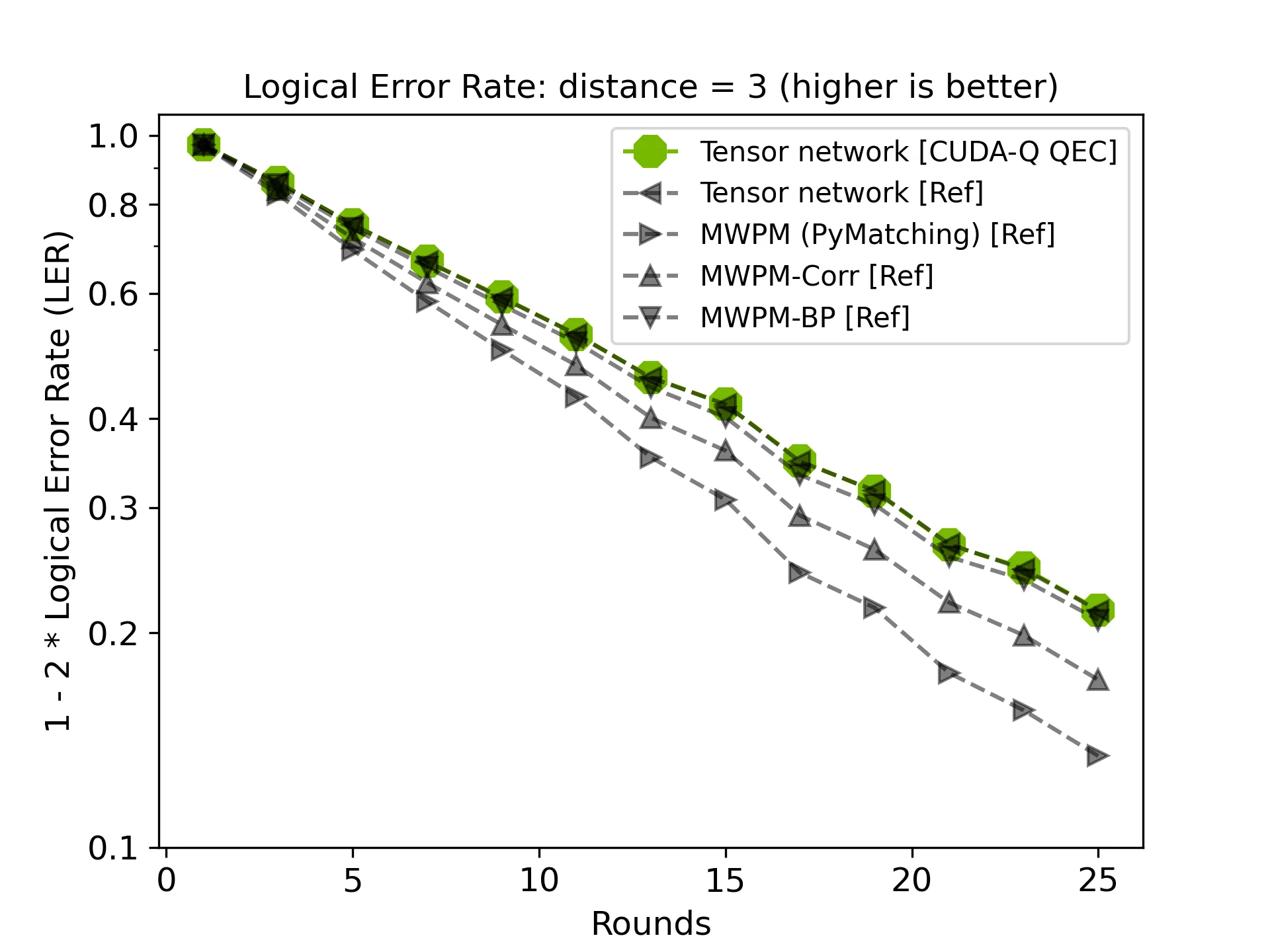 A chart showing the logical error rate of the CUDA-Q QEC tensor-network decoder, using open source data. The NVIDIA tensor network decoder achieves LER parity with Google’s decoder but is open source.