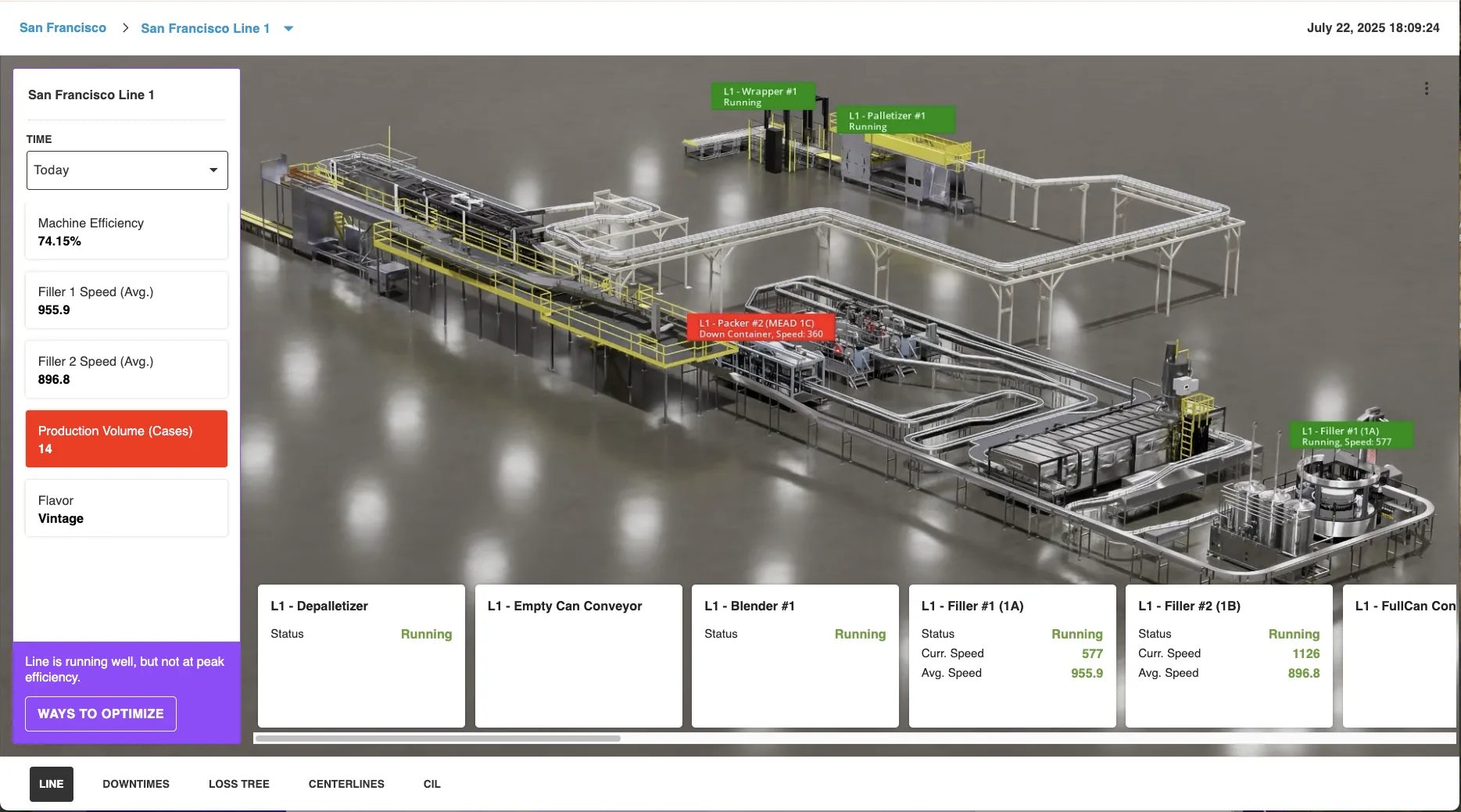 Dashboard of a bottling line showing equipment status, low production volume, and one packer down while other machines are running.