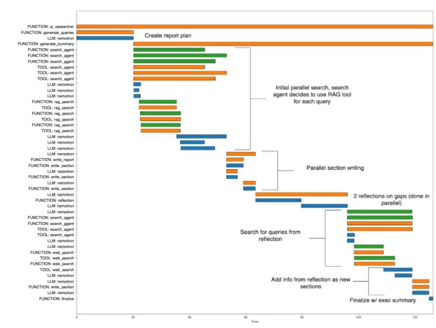 Gantt chart showing the sequence and overlap of steps in a report writing process, including planning, parallel search, section writing, reflections, and final summary. Tasks are color coded and labeled with brief descriptions.